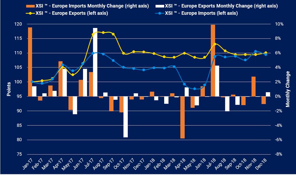 XSI - Europe Imports / Exports European imports on the XSI fell 1.1% in Dec-18 to 109.36 points. However, the index is still 5.0% higher than the equivalent period of 2017 and remains 4.