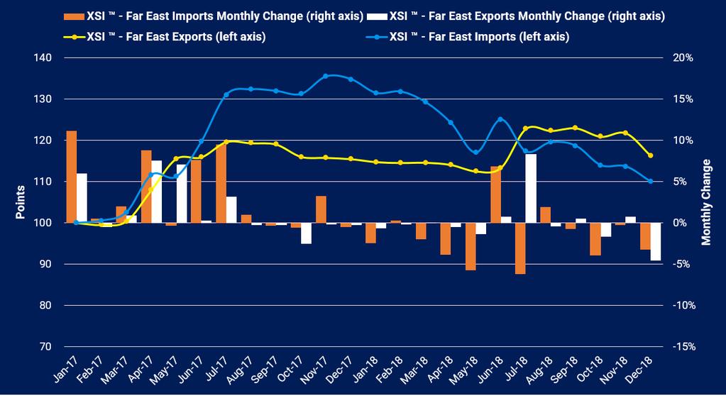 XSI - Far East Imports / Exports The Far East Imports XSI fell 3.3% in Dec-18 to 109.96 points as its continued demise shows no signs of abating. Since its high of 135.