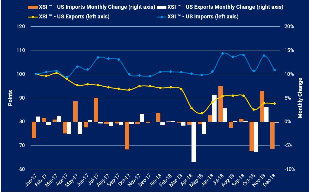 XSI - US Imports / Exports The XSI for US imports declined 5.7% in Dec-18 to 101.60 points, thereby negating most of the 6.4% increase recorded in the previous month.