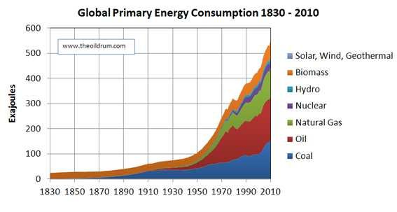 Energetic context (I) World primary energy