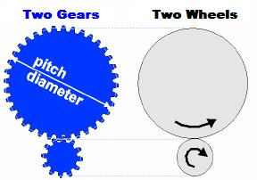 Gears and Rotating Machines Many machines require that rotating motion be transmitted from one place to another.