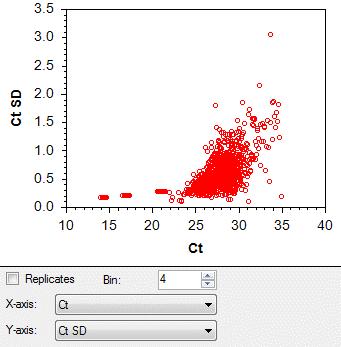11. Show Scatter Plot Icon Use the Show scatter plot icon ( ) to quickly display and find trends in the data. The Replicates box allows switching between individual or replicate measurements.