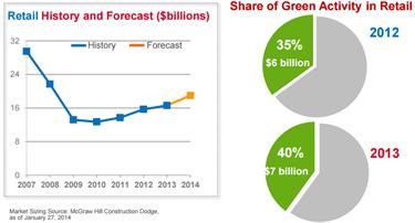 Increased Interest in Green Buildings
