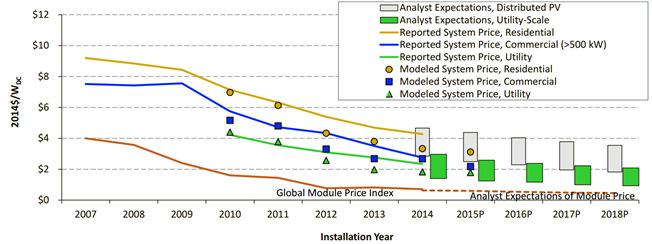 PV System Pricing Trends Source: Sun Shot U.S. DOE PV