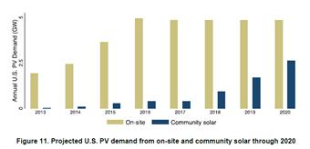 015/kWh ancillary revenue stream #3) Community/Remote Solar & Rooftop Lease How Community Solar works: Community Solar Solar panels installed on previously under-utilized space generate renewable