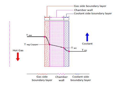 Fig 4 Heat Transfer Schematic of Regenerative Cooling System For the thermal analysis, one full channel has been considered, in order to calculate the wall temperatures, heat flux and chamber