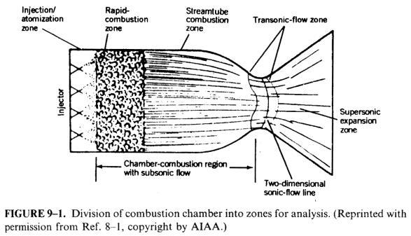 Combustion Chamber: Zones Processes in LRE (bipropellant) combustion chambers injection: liquid-liquid, liquid-gas, gas-gas vaporization, mixing heat release primary compact zone secondary burnout