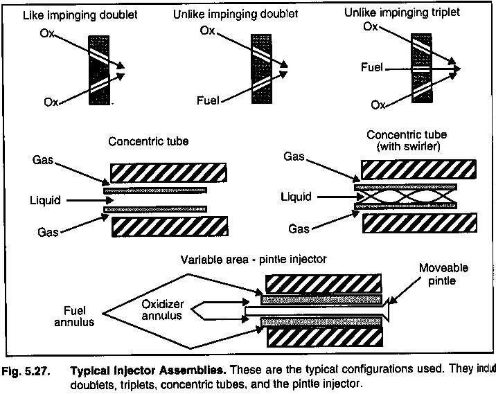 Impinging type use (liquid) momentum to atomize and mix Coaxial type liq.-liq., gasliq.