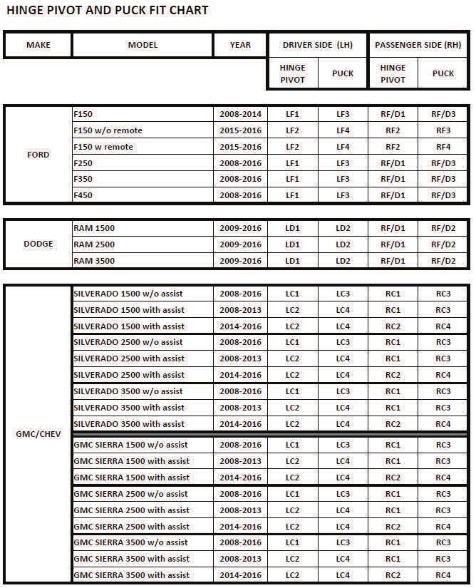 Use these charts to determine the correct hinge pivot and puck parts for your truck. The charts are organized by the OE truck, model, year and whether or not the tailgate has a torsion bar assist.