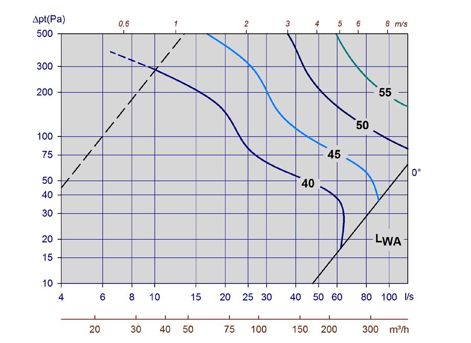 Diagram 5: Ø125 with short sound attenuator Diagram 6: Ø125 with long sound attenuator Diagram 7: Ø160 without sound attenuator