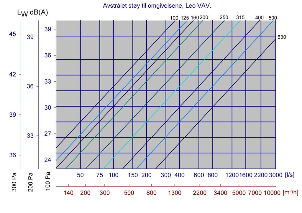 Diagram 23 Ø500 with long sound attenuator Diagram 24 Ø630 without sound attenuator STRUCTURE-BORNE NOISE Diagram 26 shows the VAV unit s emitted structure-borne noise to the surroundings as a result