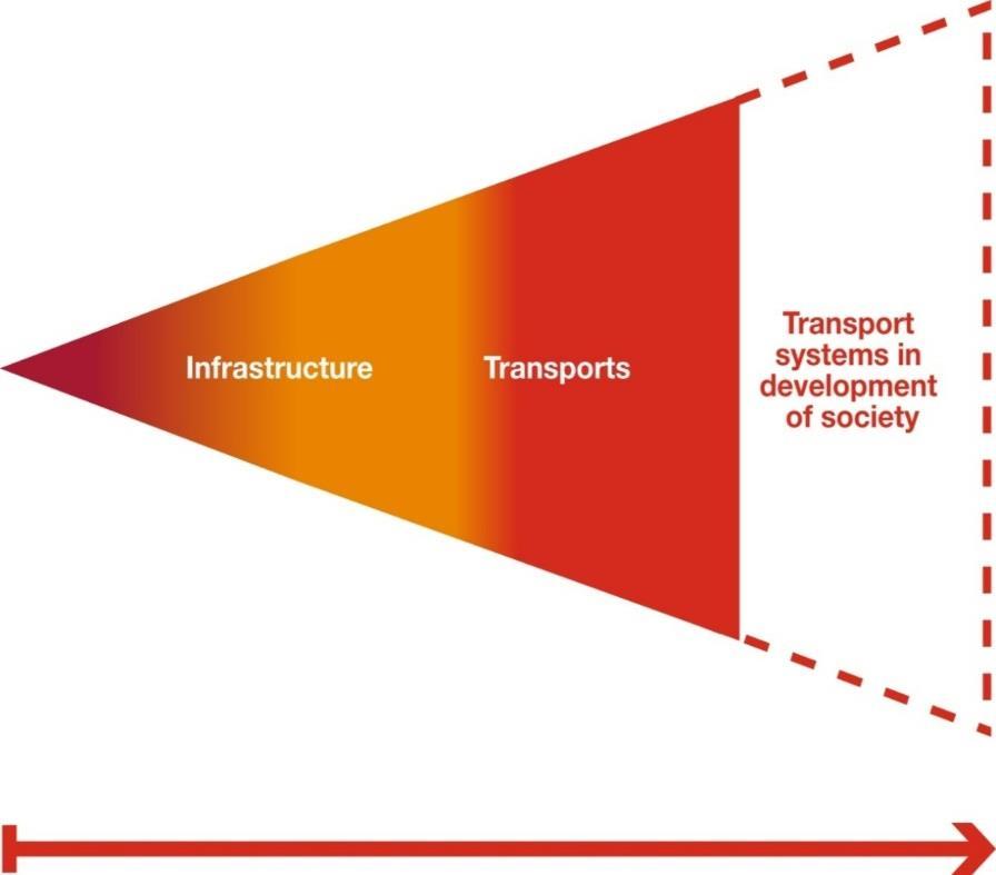 From constructing, and maintaining infrastructure, till understanding, and creating transport systems for the development of society Swedish Transport