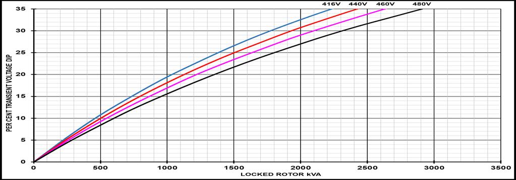 50Hz Locked Rotor Motor Starting Curves - Separately Excited 60Hz Transient Voltage Dip Scaling Factor PF Factor < 0.5 1 0.5 0.