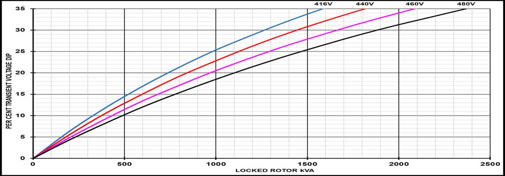 50Hz Locked Rotor Motor Starting Curves - Self Excited 60Hz Transient Voltage Dip Scaling Factor PF Factor < 0.5 1 0.5 0.