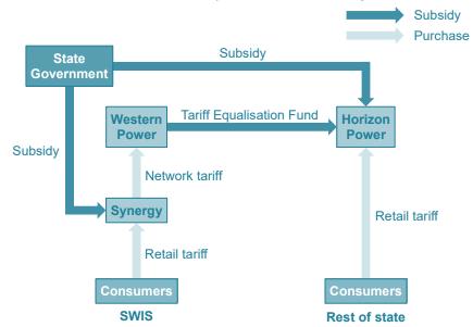 Subsidy framework State Government pays a direct subsidy to Synergy and Horizon Power.