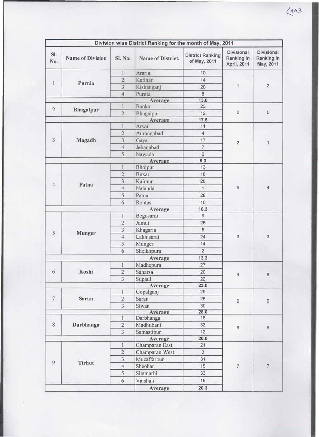 Division wise District Ranking for the month of May, 2011 SI. Divisional Divisional Name of Division SI. No. Name of District. District Ranking No.
