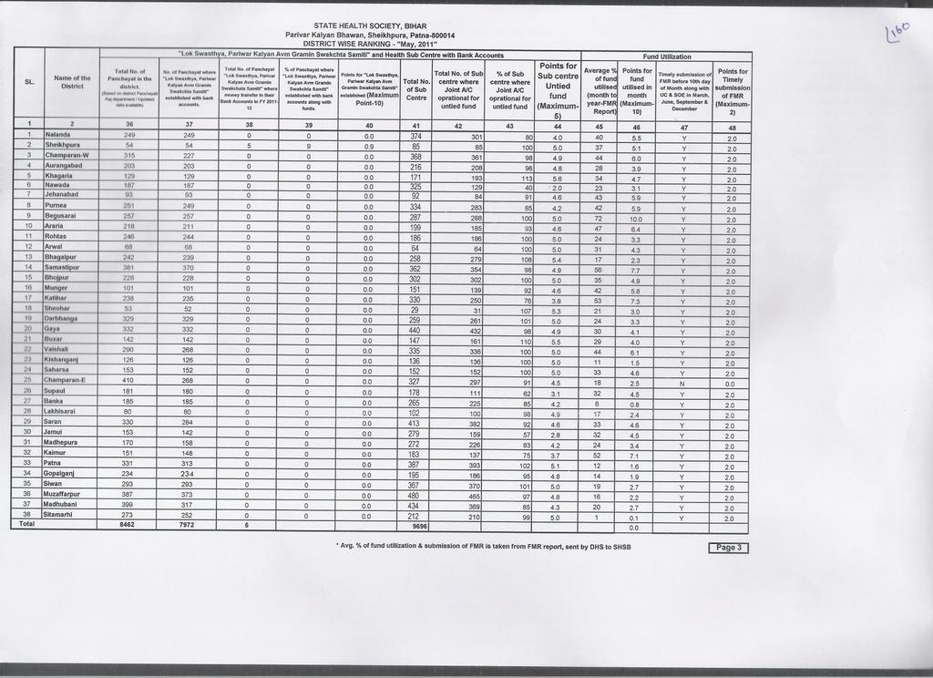 Parivar Kalyan Bhawan, Shelkhpura, Patna-800014 DISTRICTWISE RANKING-"May, 2011" "LokSwaath a, ParlwarKalvanAvmGramlnSwakchta Samltl"and HealthSub Centrewith BankAccounts Fund Utilization Points for