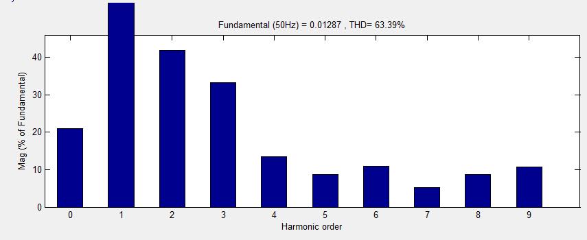 Fig:-1.16. SEIG line current harmonic order at 50hz. At different loads the THD and HF are calculated. These are shown in below tables For UN controlled rectifier: TABLE: - I Load( THD HF 91.63 29.