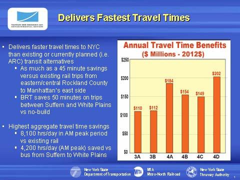 Slide 23 All alternatives improve travel time to White Plains and other Westchester destinations from
