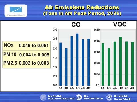 As can be seen, since there were not significant differences in VMT among the alternatives, the emission reductions are comparable among the alternatives/options on a regional basis.