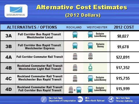 Transit options, unlike highway options, have to consider operating costs and revenues, in addition to