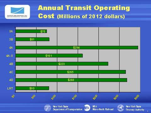 Slide 40 The net cost per passenger mile considers capital and annual operating costs and then