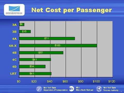 Slide 41 Net cost per passenger mile ranges from $0.72 in Alternative 3A to $5.36 in Option 4A-X.
