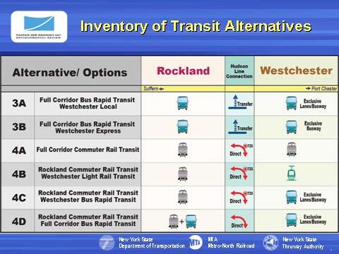 The other four alternatives are all labeled with a 4 and all feature commuter rail service: 4A: Full corridor Commuter Rail Transit (or CRT) 4B: CRT in Rockland, LRT in Westchester 4C: CRT in