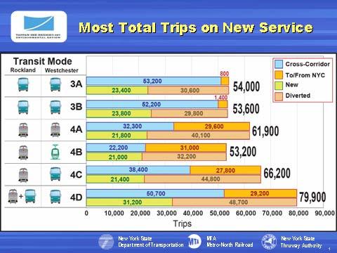 This ridership measure shows total daily transit trips on the regional transit system that would result from implementation of the alternatives/options.