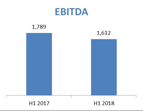 Operating results overview Group s EBITDA was HRK 1,612 million Operating profit amounted to HRK 781 million
