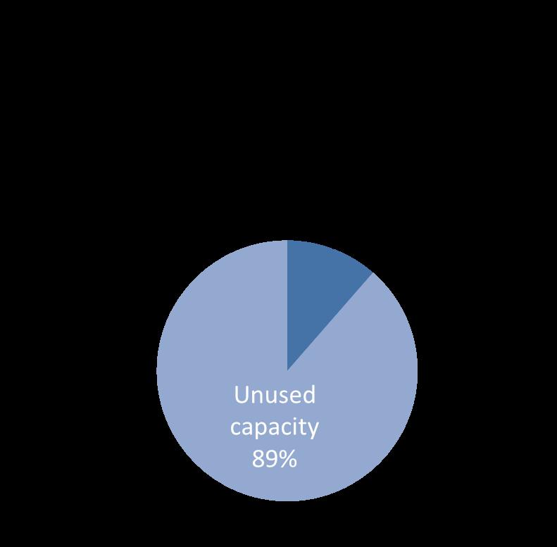 Grid linked PV only uses a fraction of its network capacity Grid-connected PV almost never uses the full capacity of its connection Half