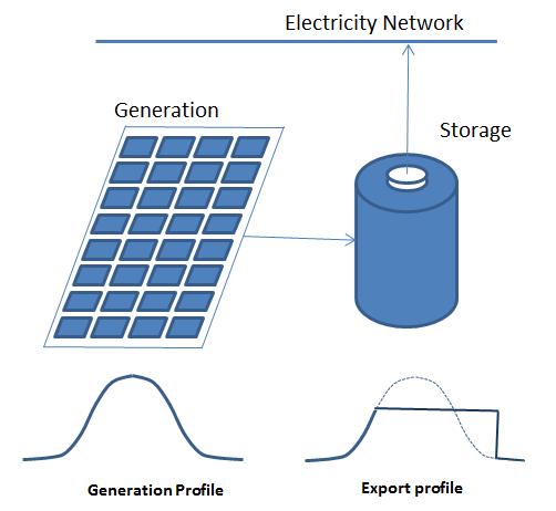 Storage would bring other benefits to developers Stores energy for export when