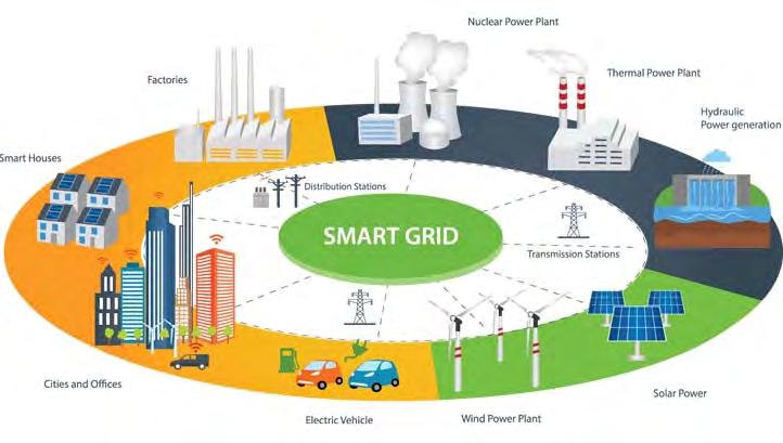 What does a smart grid