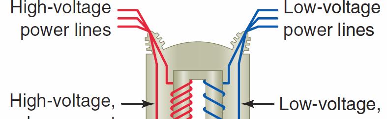 Transformers make possible conversion between high and low voltages and accordingly between low and high