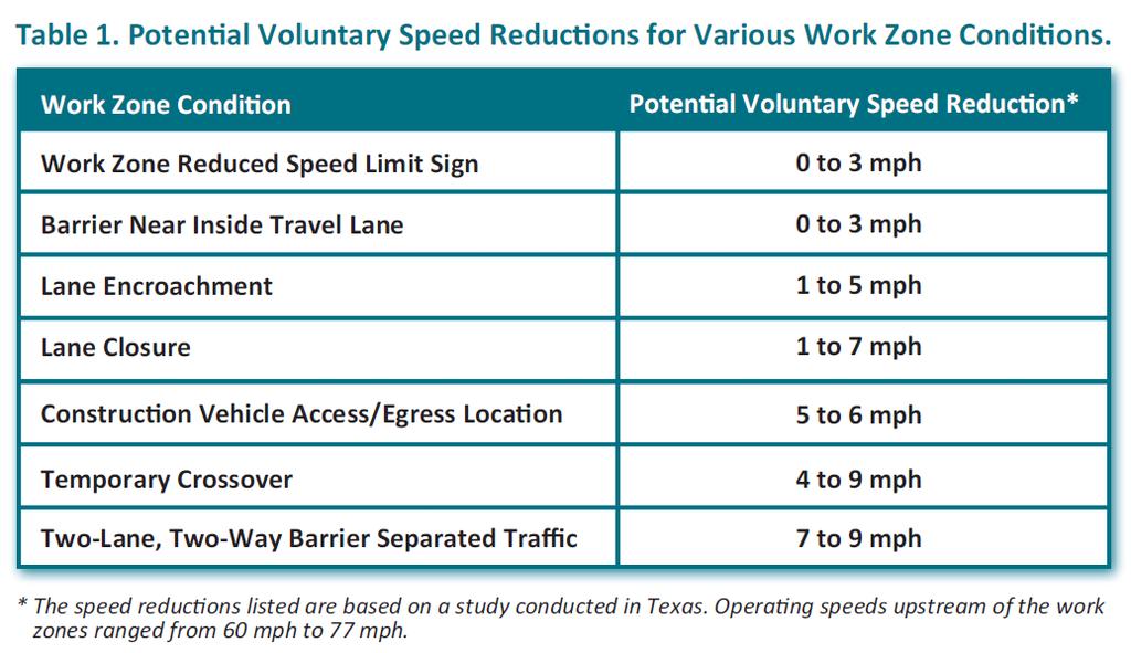 Drivers disregard static signs that don t reflect current driving speeds Source: Guidelines on