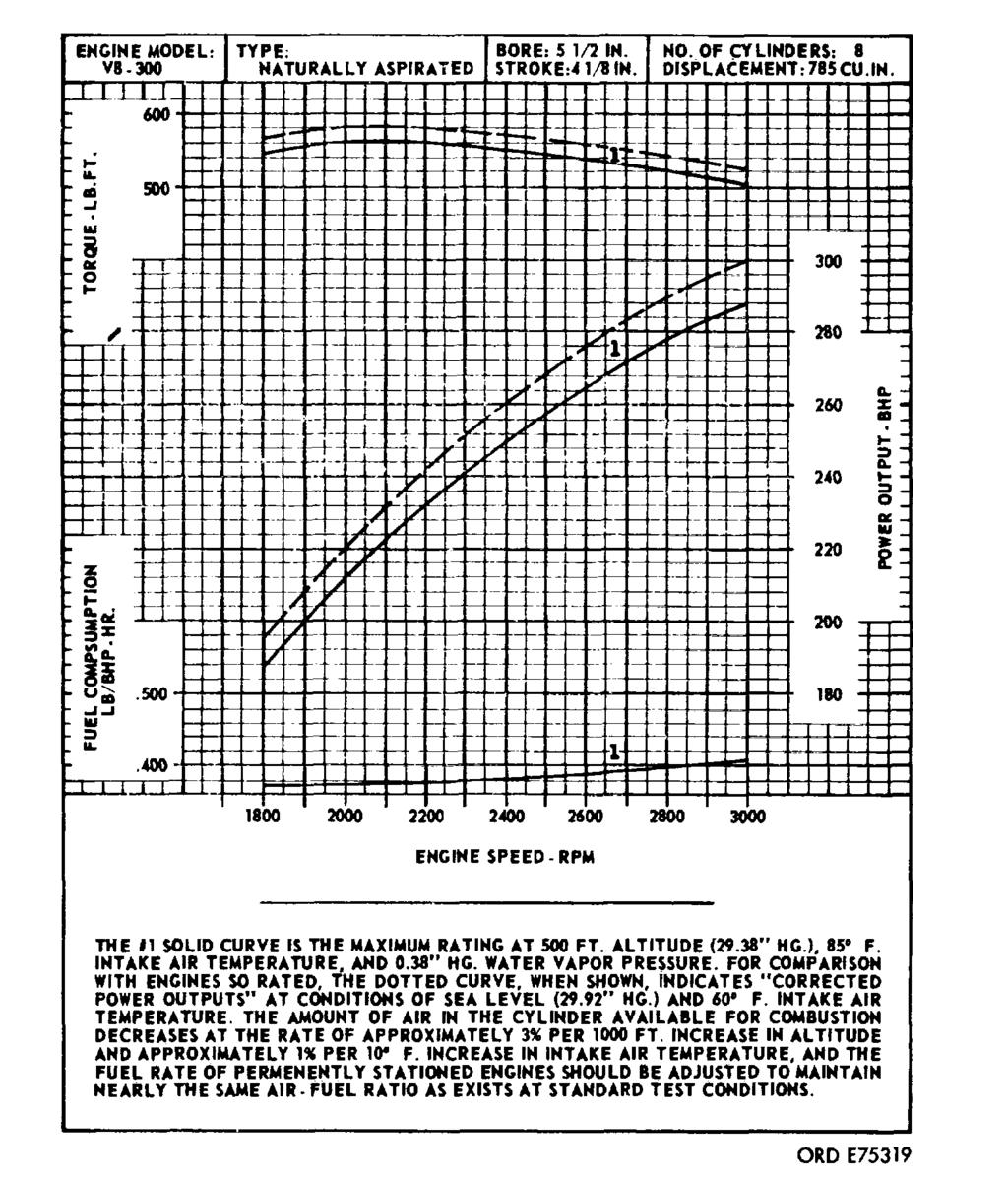 Figure 3-101. Performance curve. Fig. Ref. Point of Measurement New Dimensions Wear Limits No. Letter (inches) (inches) a. Height 3-102. a Distance surface of checking bar to top of cylinder block... 1.