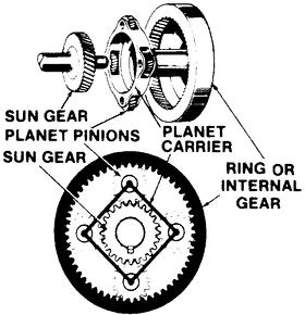 Planetary Gear Train They are popular for automatic transmissions in automobiles. They are also used in bicycles for controlling power of pedaling automatically or manually.