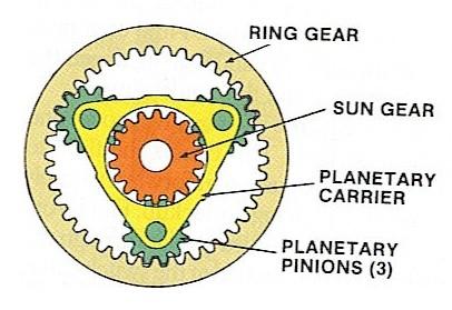 Calculating Planetary Gear Ratios Direct Drive = 1:1 Carrier is output # of