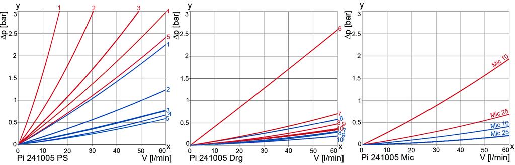2. Flow rate/pressure drop curve complete filter.