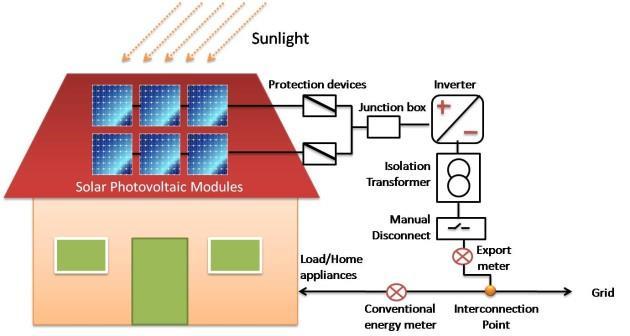On-Grid PV generation system(grid tied) Main advantages: 1) Simple and effective 2) Easy to feed/draw