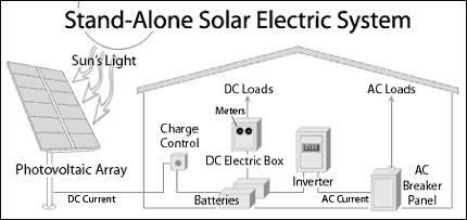 Off-Grid PV generation system (typical stand alone) Advantages: 1)Independent of grid Disadvantages: 1)