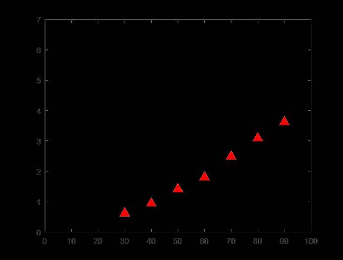 Peak film pressure vs. freq Peak-peak dynamic pressure [bar] PR-SFD r/c=0.3 P s =0.7 bar P s =3.