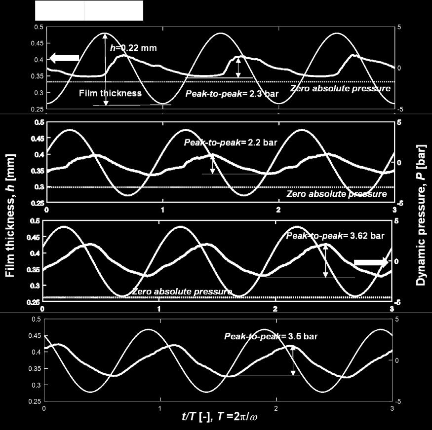 OR-SFD pressure profiles P s =0.7 bar P s =2.1 bar r/c=0.3, ω= 90 Hz Pressure profiles for P s =3.5 and 6.2 bar are ~ identical.