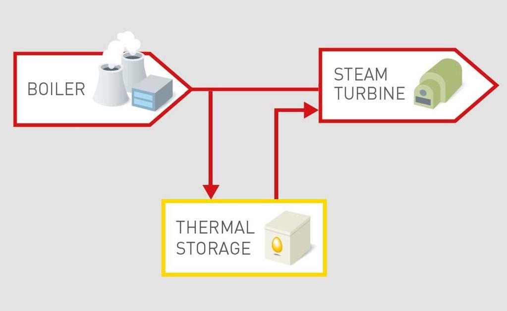 Thermal Energy Storage - Applications Steam Power Plants (integrated with steam cycle) Balancing the load Frequency Regulation Case study: EnergyNest is developing a 55 MWh th Thermal Battery project