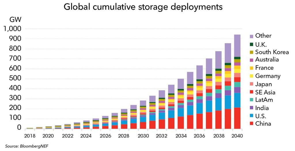 Energy Storage is a $620 Billion Investment