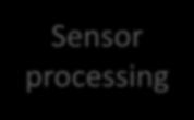Sensor Sensor processing Sensor data Path following Actuation commands Motor