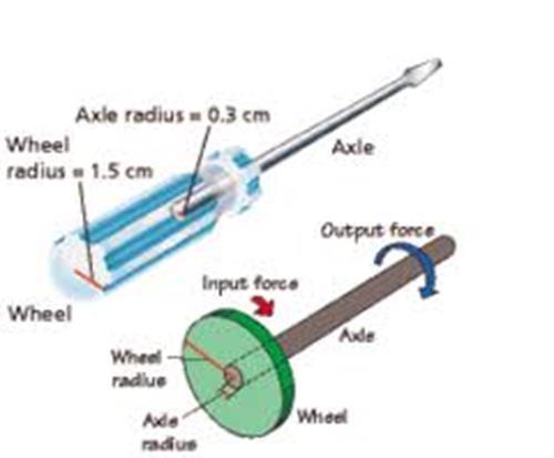axles the force is applied to the axle and