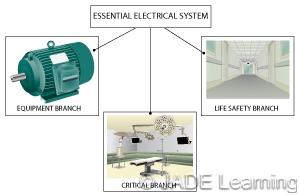 Question 247: 517.30 Essential Electrical Systems for Hospitals. Question ID#: 767.0 There have been a number of changes to Section 517.30, Essential Electrical Systems for Hospitals.