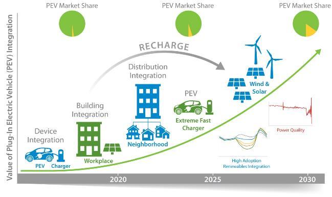 Smart Charge Management The RECHARGE project will determine how PEV charging at scale should be managed to avoid negative grid impacts, allow for critical strategies and technologies to be developed