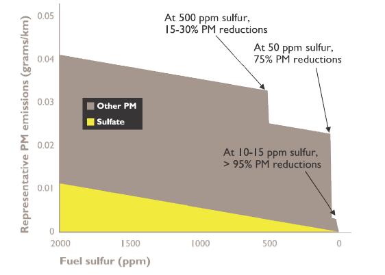Low Sulphur Fuels reduce PM directly, open door to emission controls and advanced technology Diesel oxidation